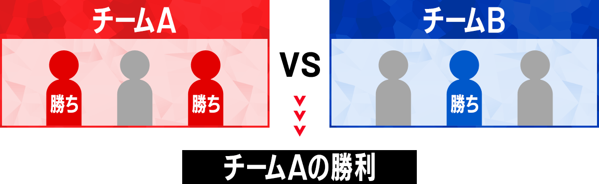 勝利1点となる例