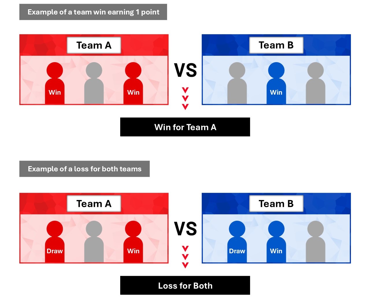 The diagram explains the 3on3 Side Event Tournament flow for Match Format. Further details follow the diagram.